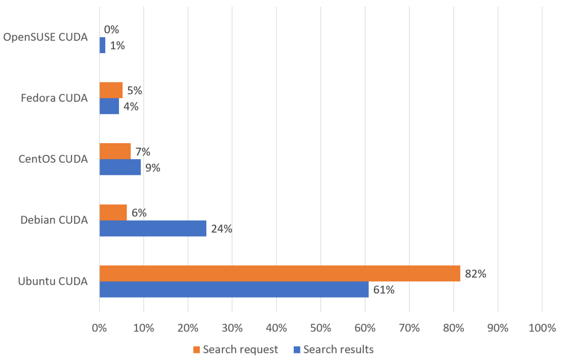 2018-12-09 Google OS CUDA