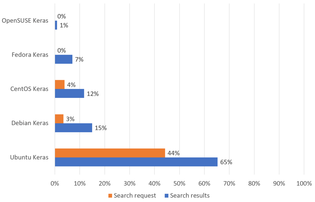 2018-12-09 Google OS Keras